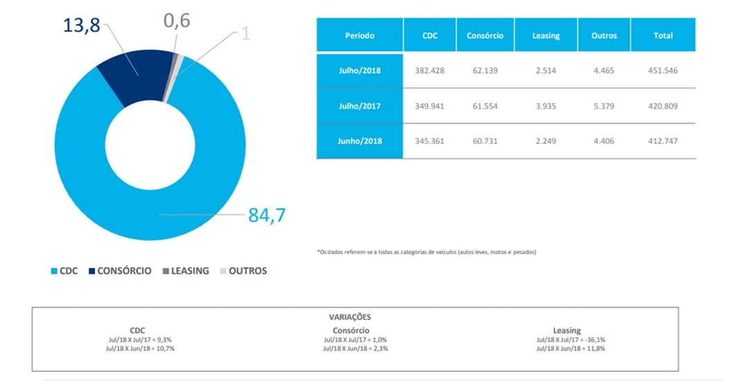 B3 Cetip financiamentos julho