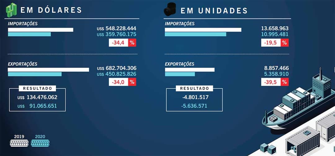 Balança comercial pneus