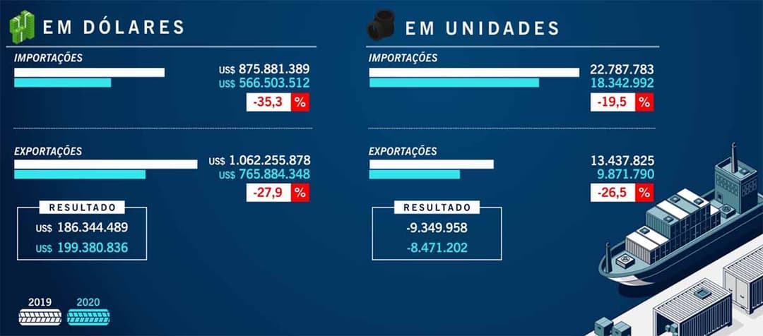 Balança comercial Pneus Brasil novembro 2020