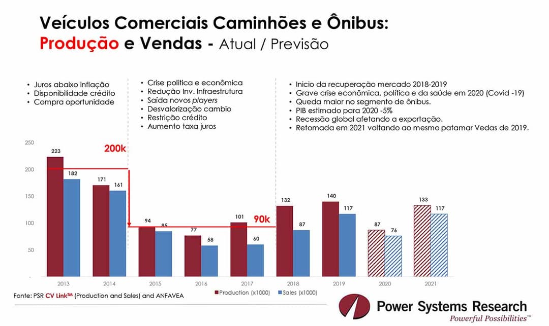 caminhões e ônibus
