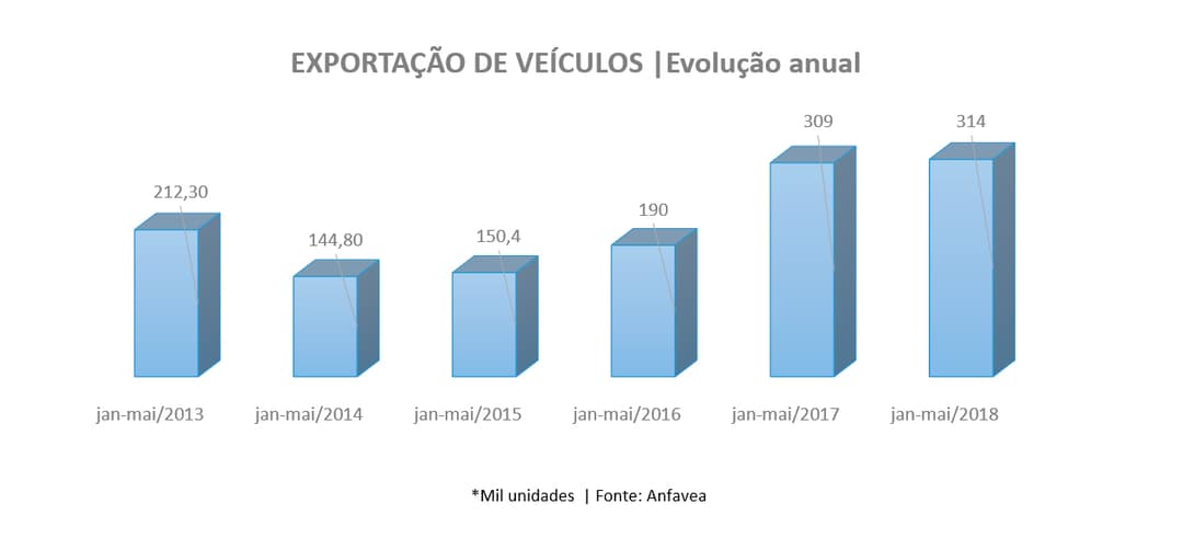 produção de veículos