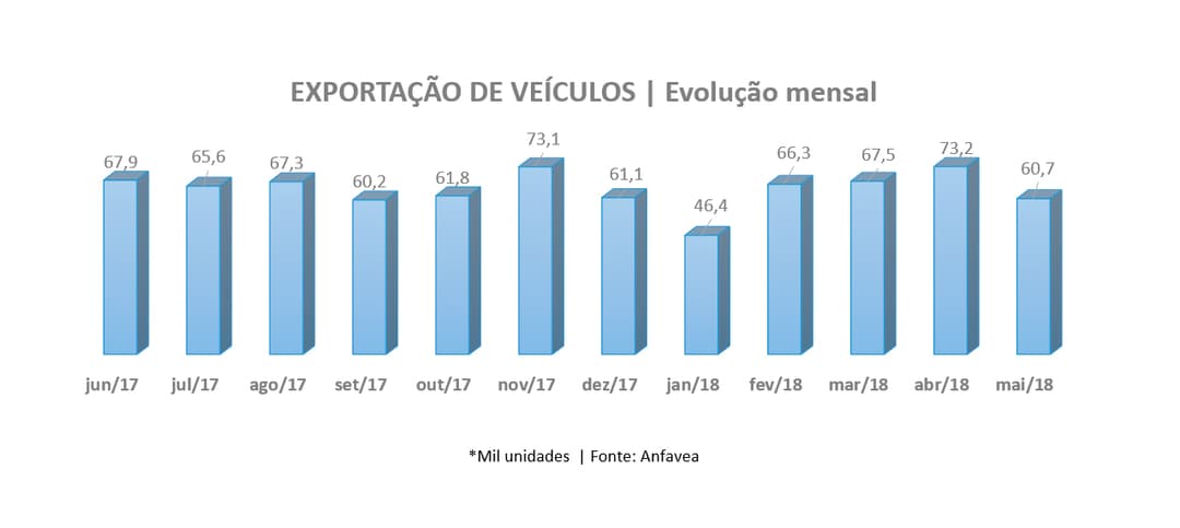 produção de veículos