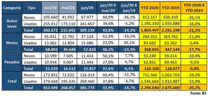 Financiamento de veículos