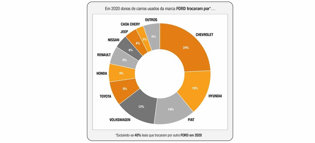 Ford troca carro usado Megadealer Auto Avaliar
