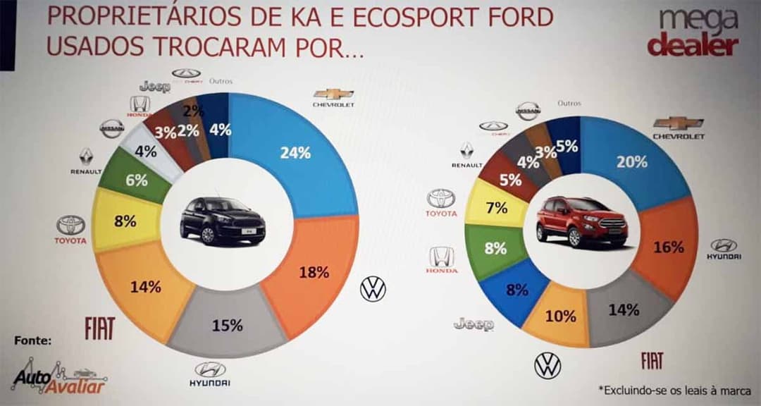 Ford troca carro usado Megadealer Auto Avaliar