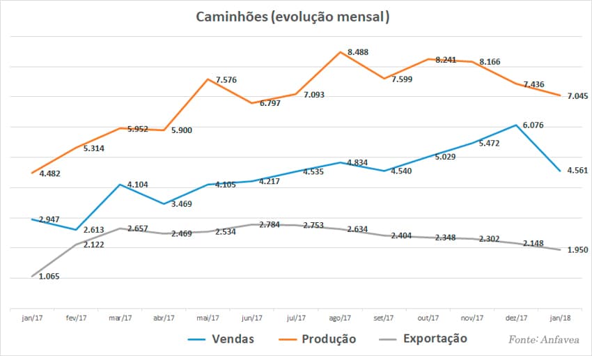 Caminhões evolução vendas janeiro