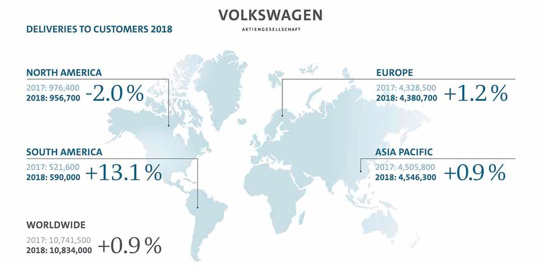 Vendas Globais Volkswagen Group 2018