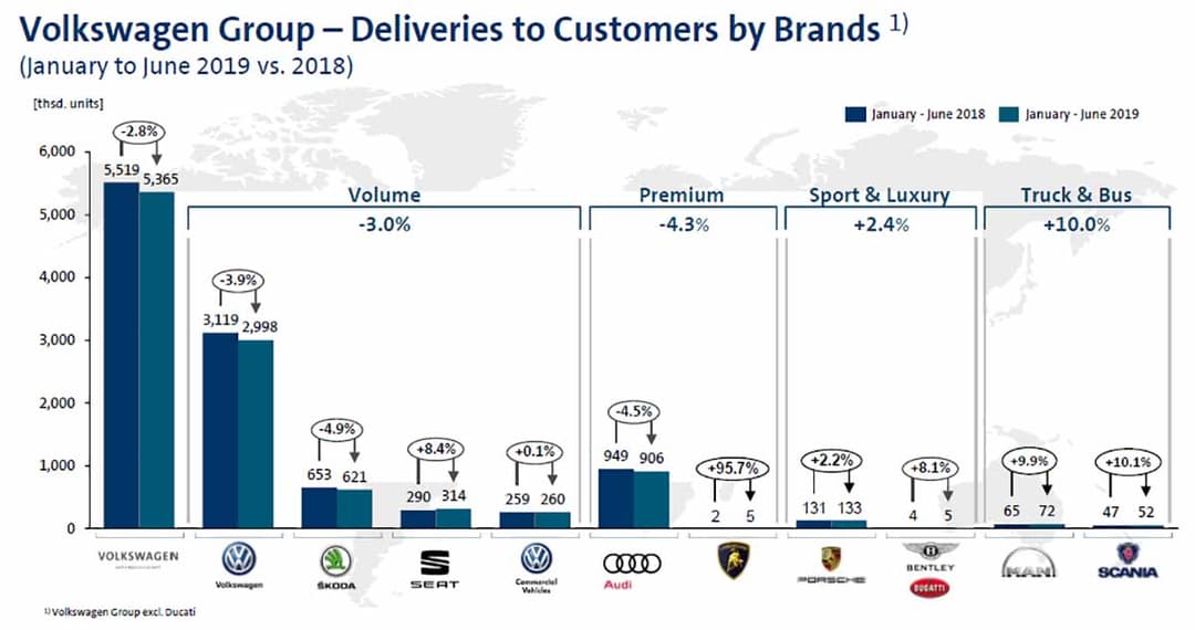 Vendas globais marcas Grupo VW