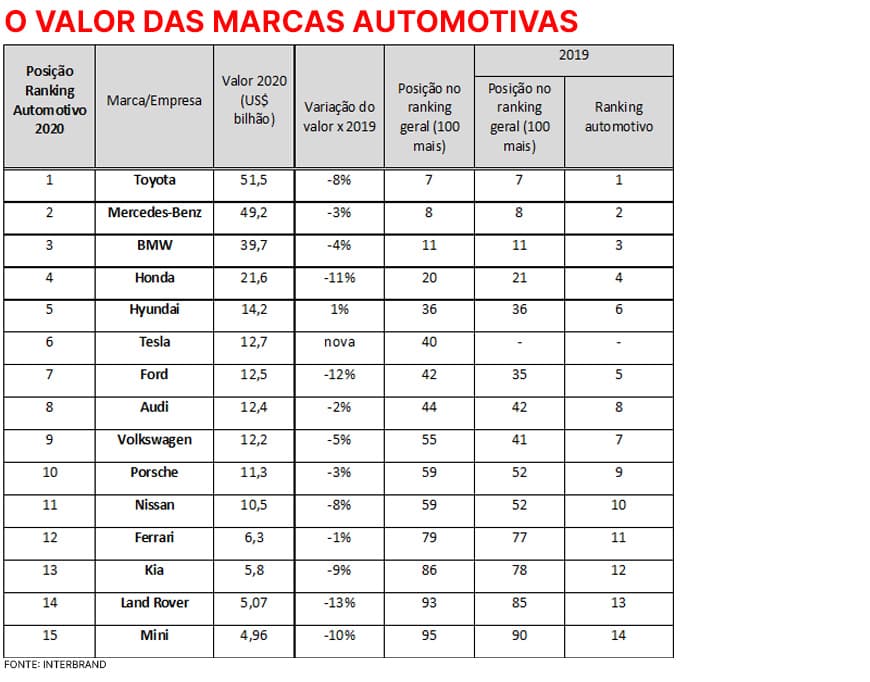 Marcas automotivas mais valiosas Interbrand Hyundai