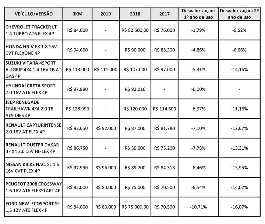 SUVs compactos desvalorização