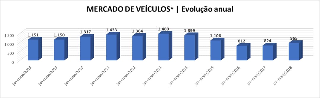 Anfavea vendas acumuladas janeiro maio 2018