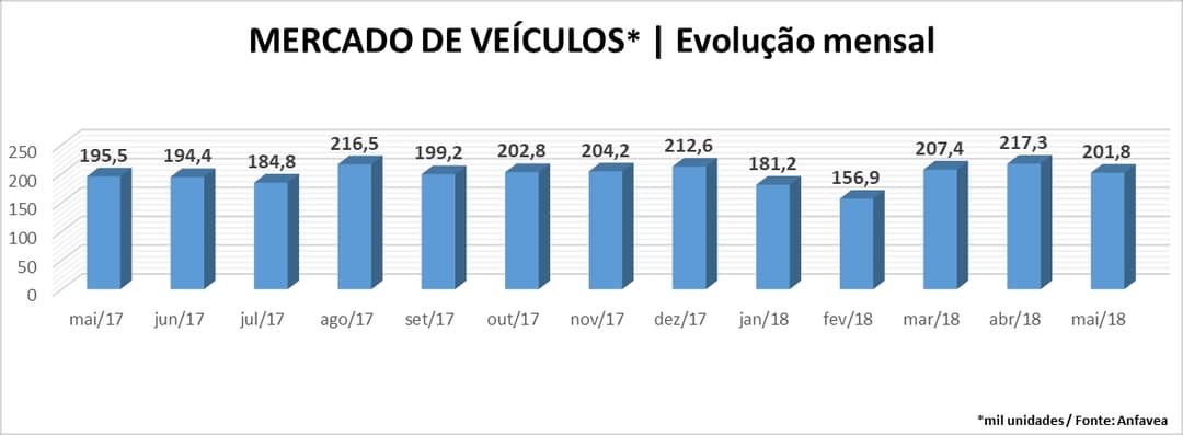 Anfavea vendas maio 2018