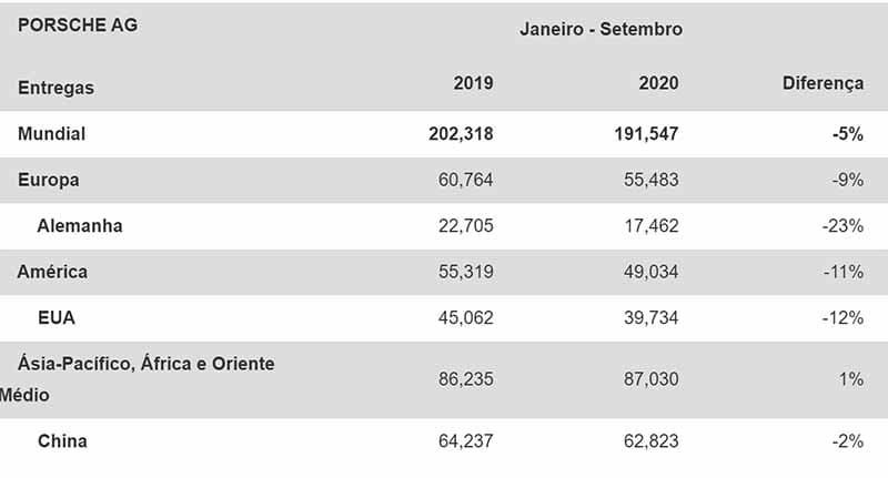 Porsche vendas Brasil