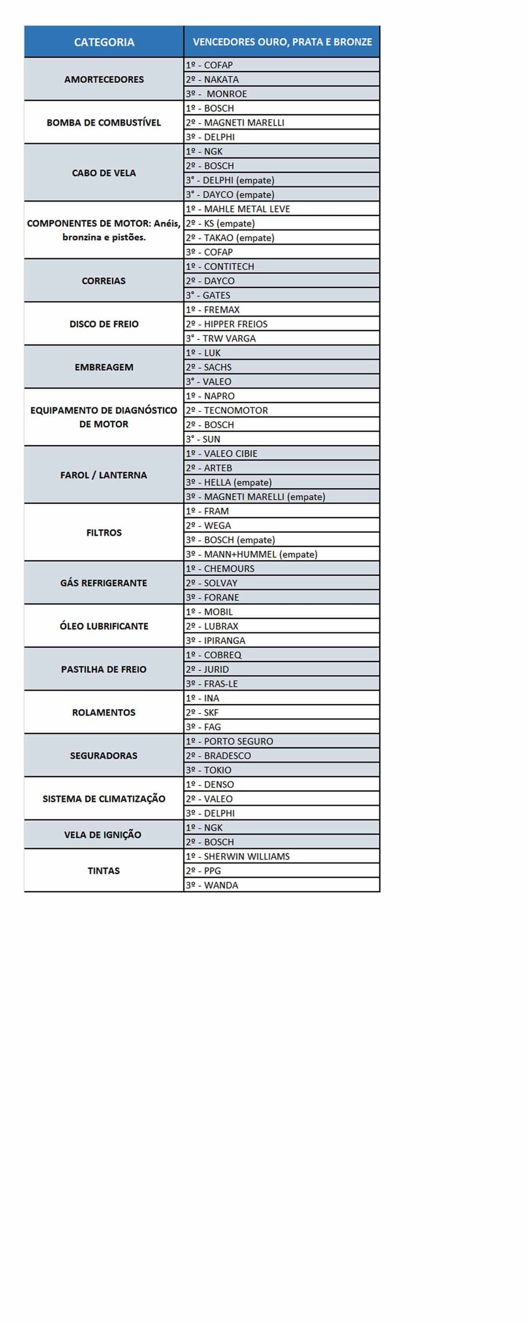 Premio Sindirepa reparação