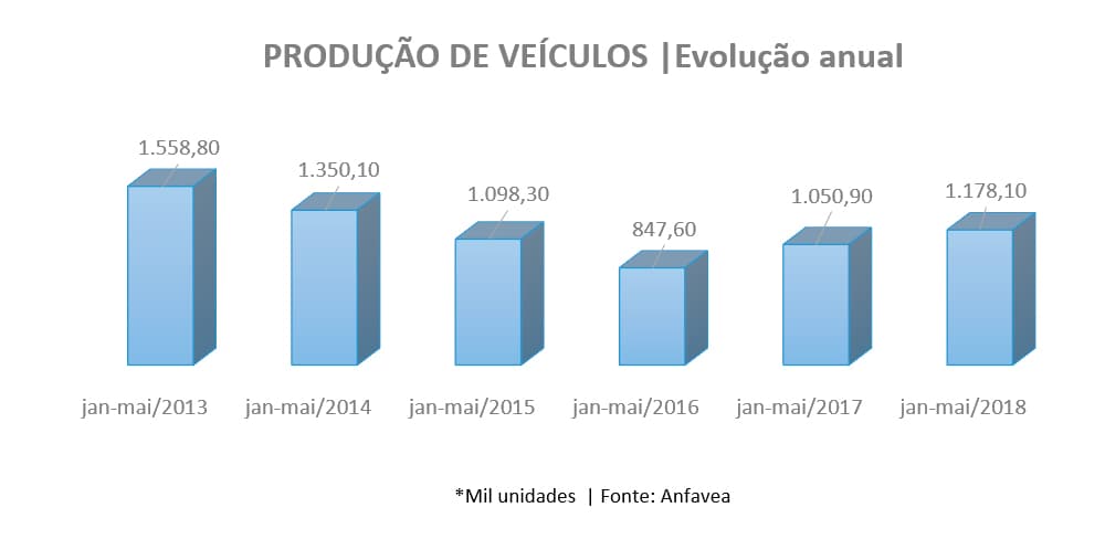 produção de veículos
