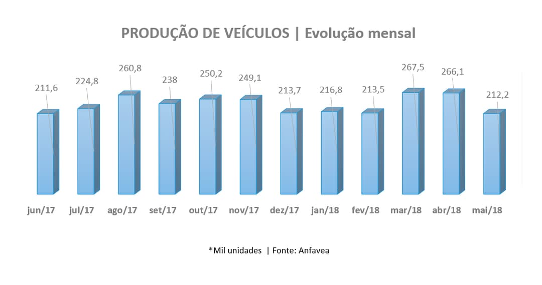 produção de veículos