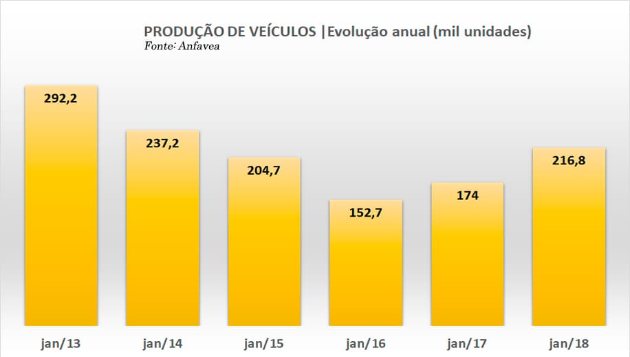 Produção de veículos