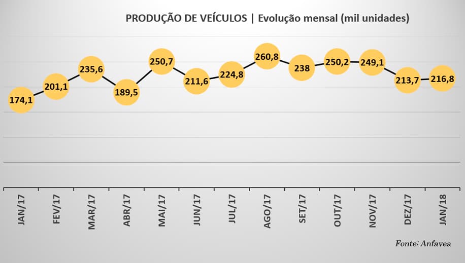 produção