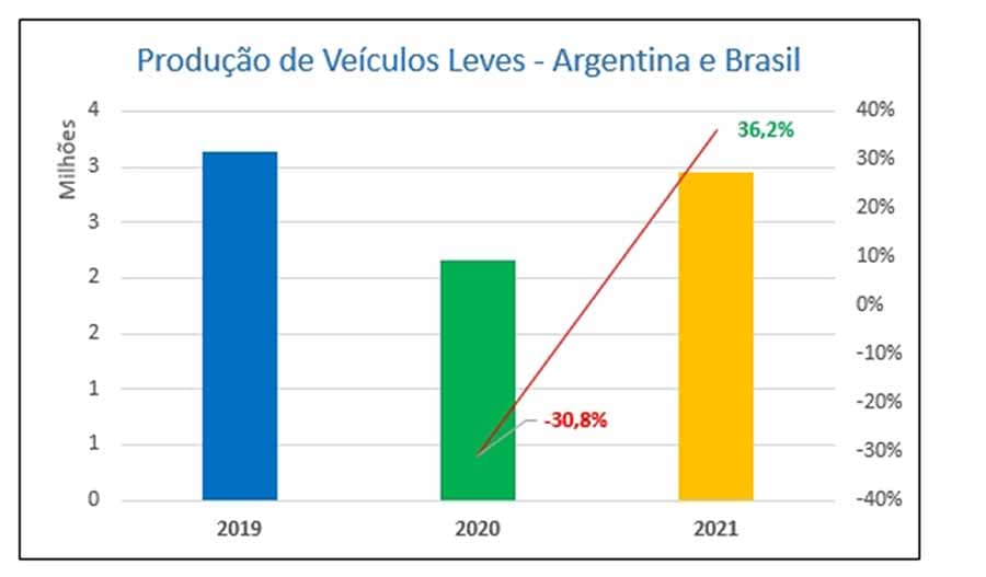 Carcon previsão vendas 2021