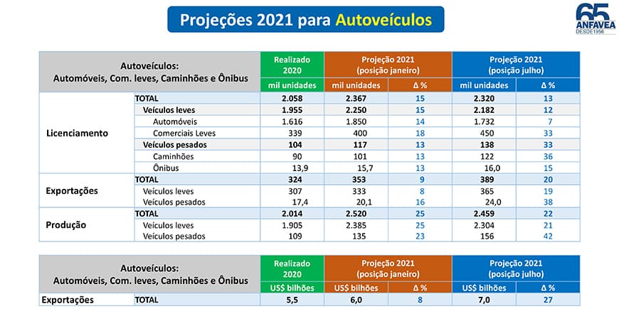 Projeções Anfavea – julho 2021