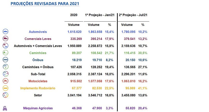 Projeções de Vendas de Veículos em 2021 - Fenabrave