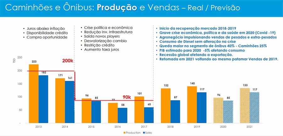 mercado produção vendas caminhões e ônibus