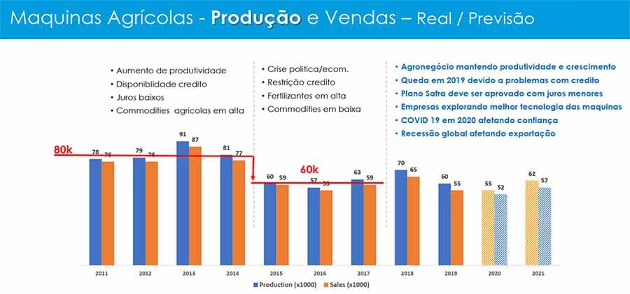 mercado produção vendas máquinas agrícolas