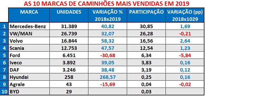 Ranking de Vendas de Caminhões em 2019