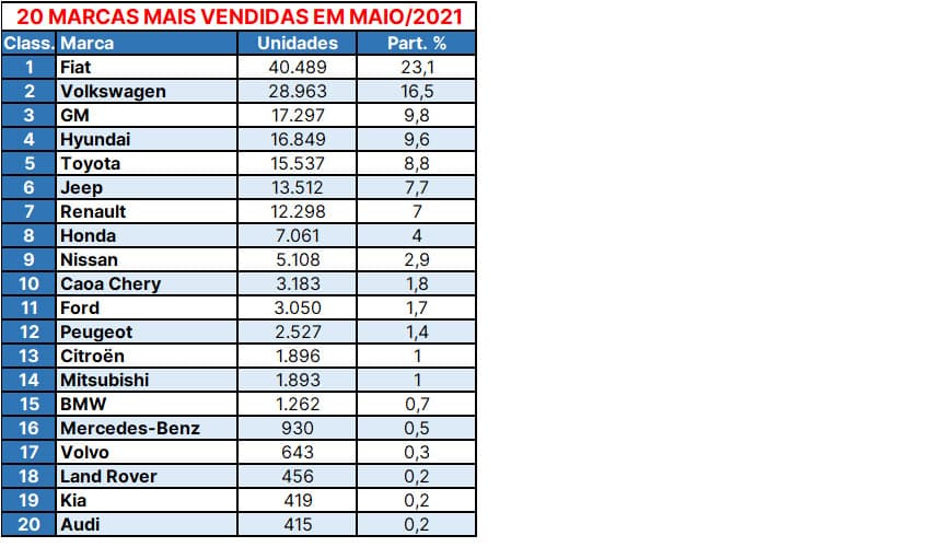 Ranking 20 Marcas Mais Vendidas Maio 2021
