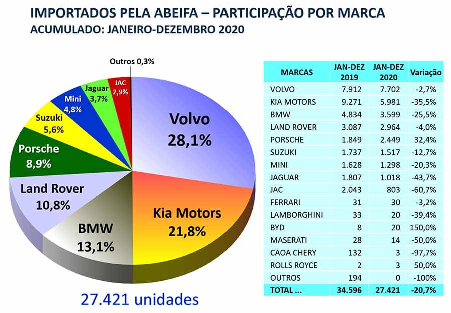 Abeifa ranking importados