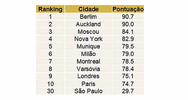 Ranking Geral Mobilidade