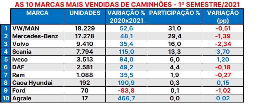 Ranking Vendas Caminhões – 1º semestre 2021