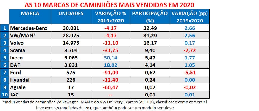 Ranking Vendas Caminhões 2020