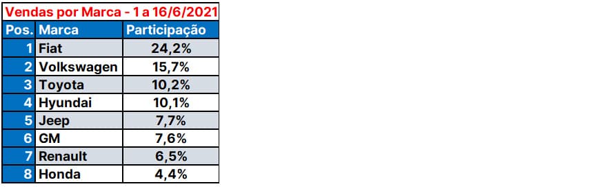 Ranking Marcas Mais Vendidas 1 a 16 junho 2021