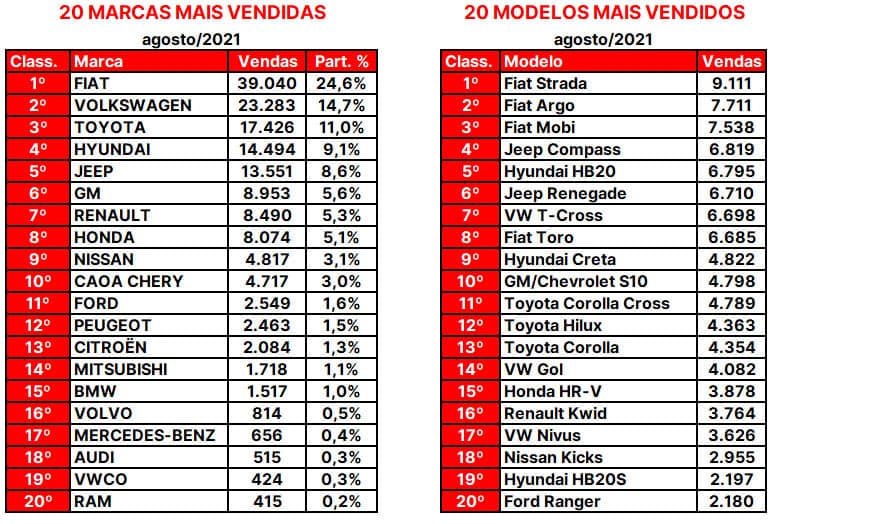 Ranking Marcas e Modelos – Brasil – Agosto 2021