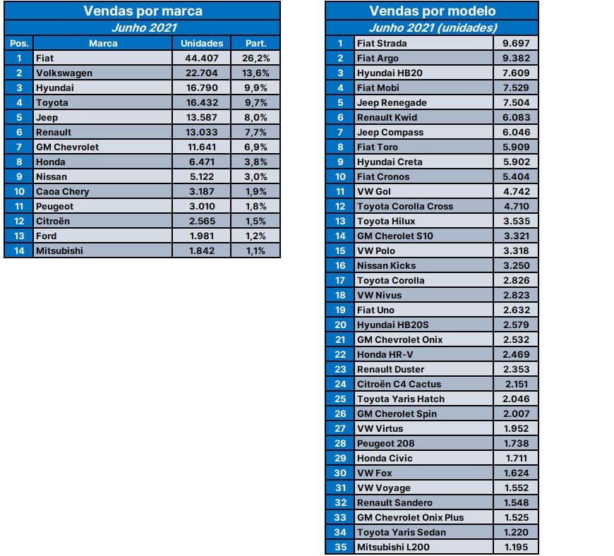 Ranking Marcas e Modelos Junho/2021