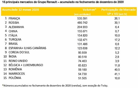 Renault vendas globais