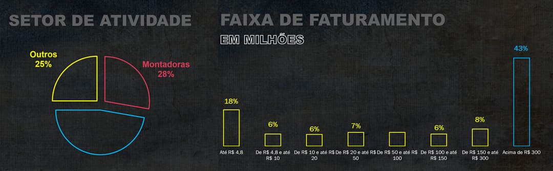 Liderança do Setor Automotivo