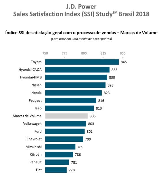 Satisfação com a compra de carro
