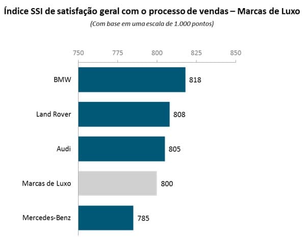 Satisfação com a compra de carro