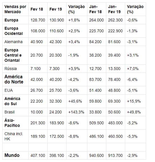 VW vendas bimestre 2019