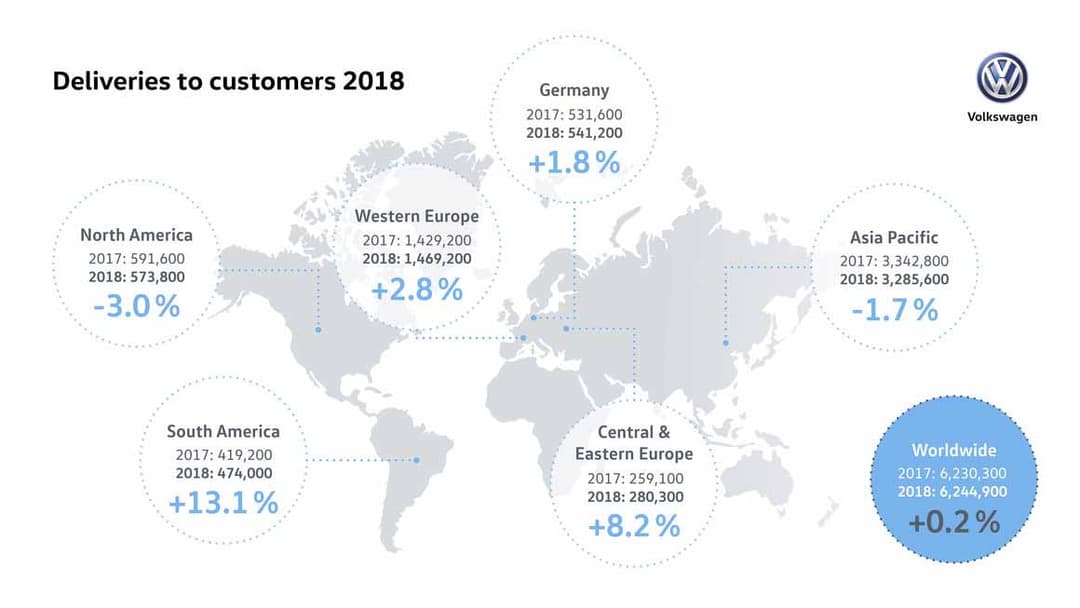 VW deliveries world 2018