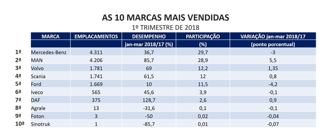 Ranking caminhões