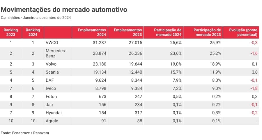 Ranking de vendas de caminhões em 2024